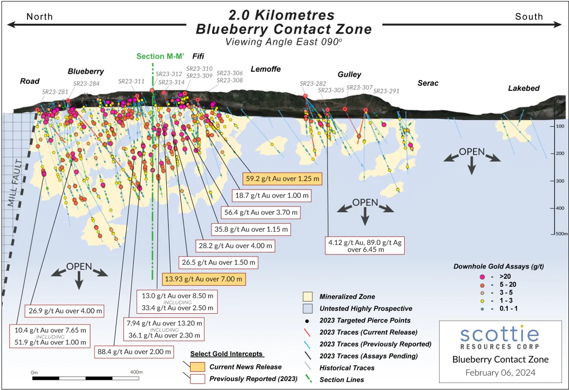 Long section view of the Blueberry Contact Zone with notable intercepts from 2019-2023